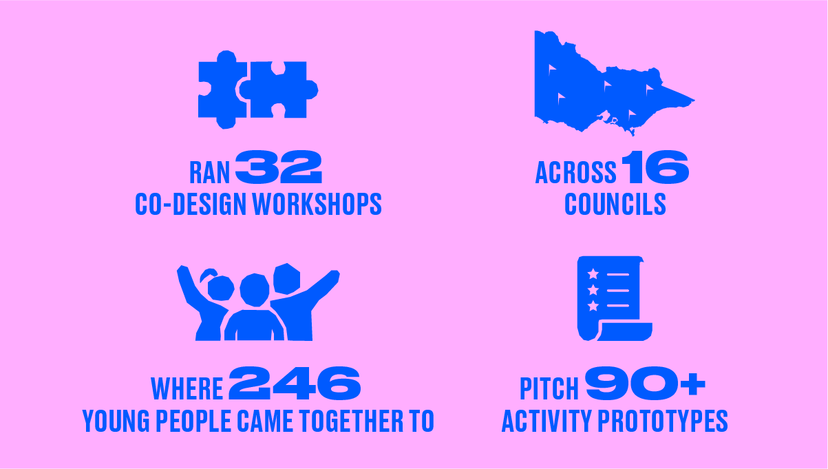 Ran 32 co-design workshops across 16 councils where 246 young people came together to pitch 90+ activity prototypes